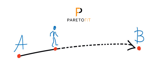 Visualisierung eines klaren Fortschrittspfads: Ein gezeichneter Weg von Punkt A nach Punkt B mit Zwischenetappen – symbolisiert zielgerichtete Gesundheits- und Performance-Optimierung für Selbstständige mit der Paretofit-Methode.