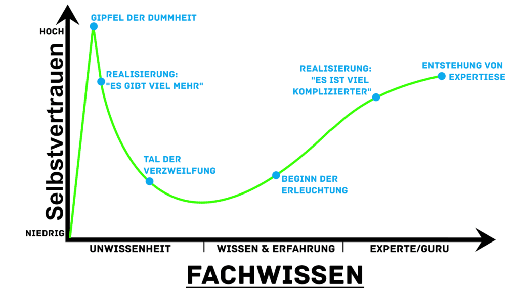 Der Dunning-Kruger-Effect: Er beschreibt das Phänomen, wenn Menschen zu inkompetent sind, die eigene Inkompetenz zu erkennen und sich folglich überschätzen.