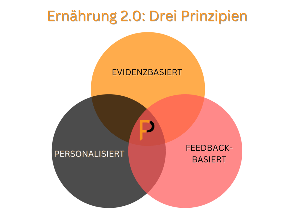Ernährung für Unternehmer: Venn-Diagramm mit drei überlappenden Kreisen, die die Prinzipien evidenzbasiert, personalisiert und feedbackbasiert darstellen. Im Zentrum, wo sich alle Kreise überschneiden, befindet sich das Paretofit-Logo, was symbolisiert, dass diese 3 Prinzipien das Paretofit Coaching leiten.