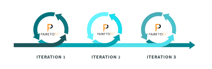 Ernährung für Unternehmer und Selbstständige: Iterativer Prozess in drei Phasen dargestellt: Iteration 1, Iteration 2 und Iteration 3, symbolisiert durch Pfeilkreisläufe mit dem Paretofit-Logo, die auf einem fortschreitenden Zeitstrahl liegen.